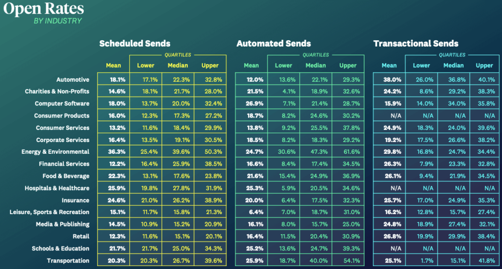 Email open rate statistics