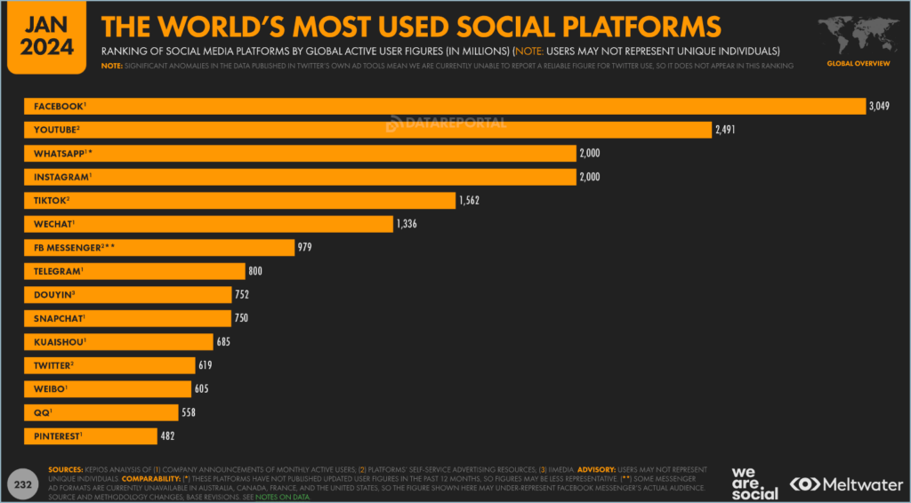 Most used social media platforms